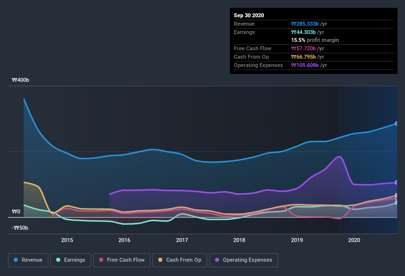 earnings-and-revenue-history