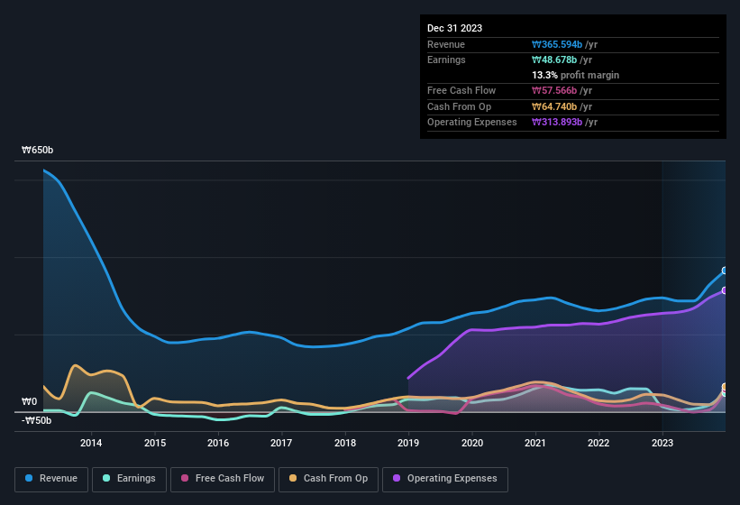 earnings-and-revenue-history