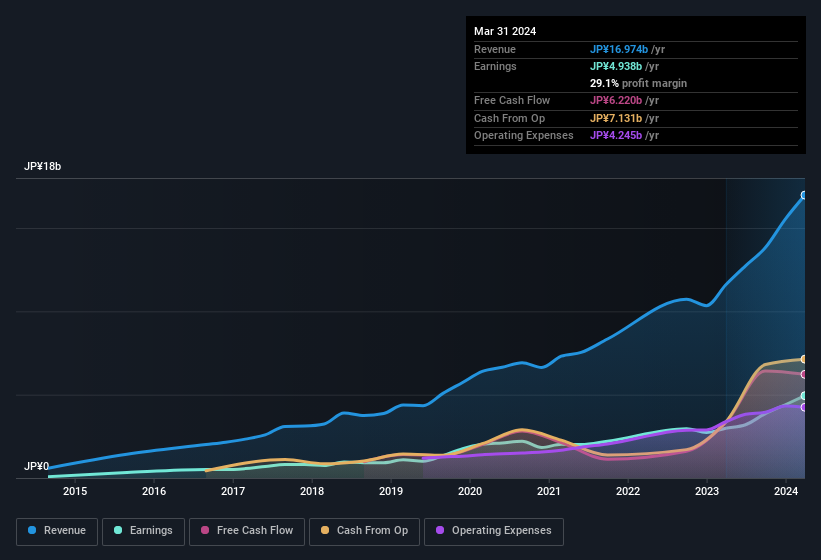 earnings-and-revenue-history