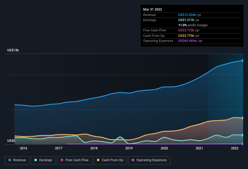 earnings-and-revenue-history