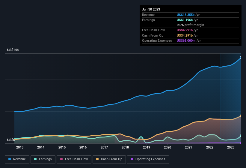 earnings-and-revenue-history