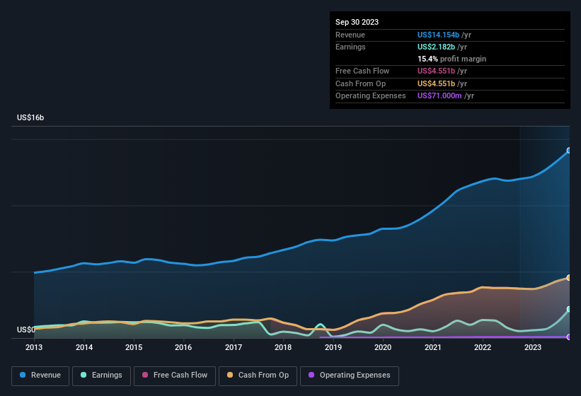 earnings-and-revenue-history