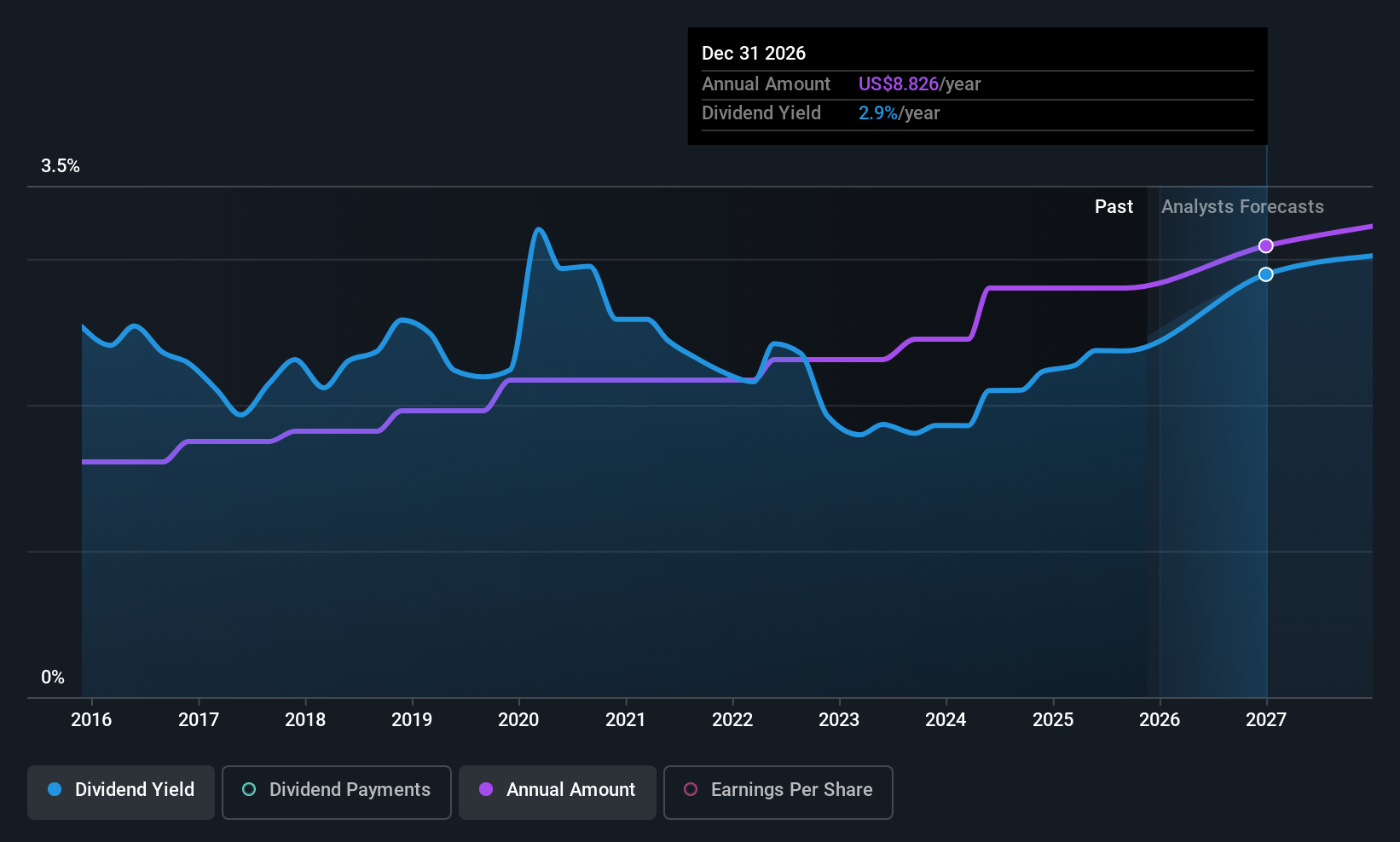 historic-dividend