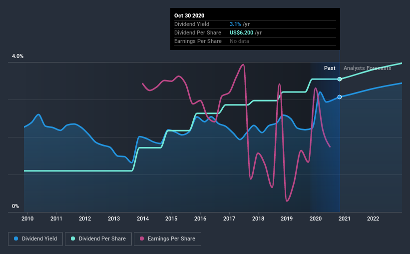 historic-dividend