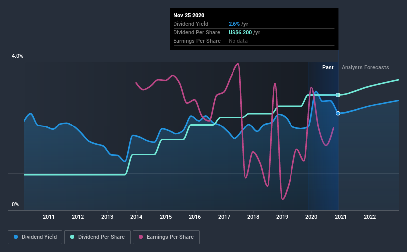 historic-dividend