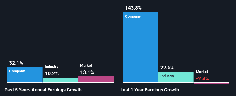 past-earnings-growth