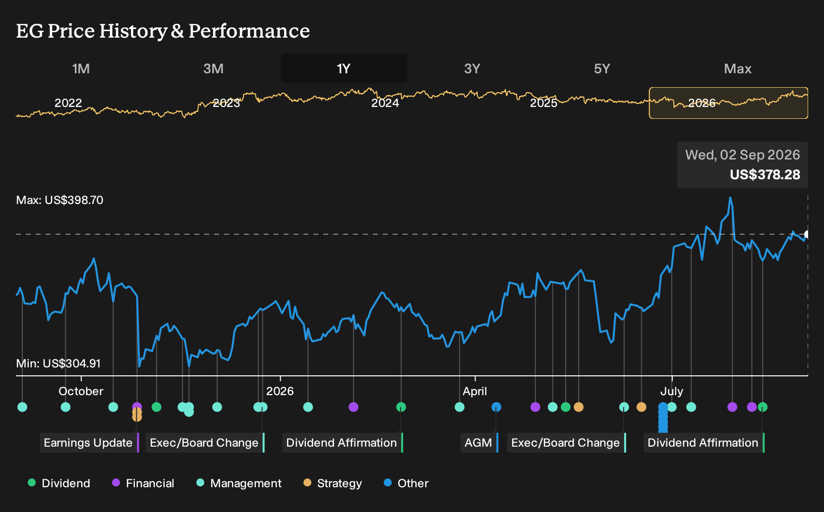 EG 1-Year Stock Price Chart