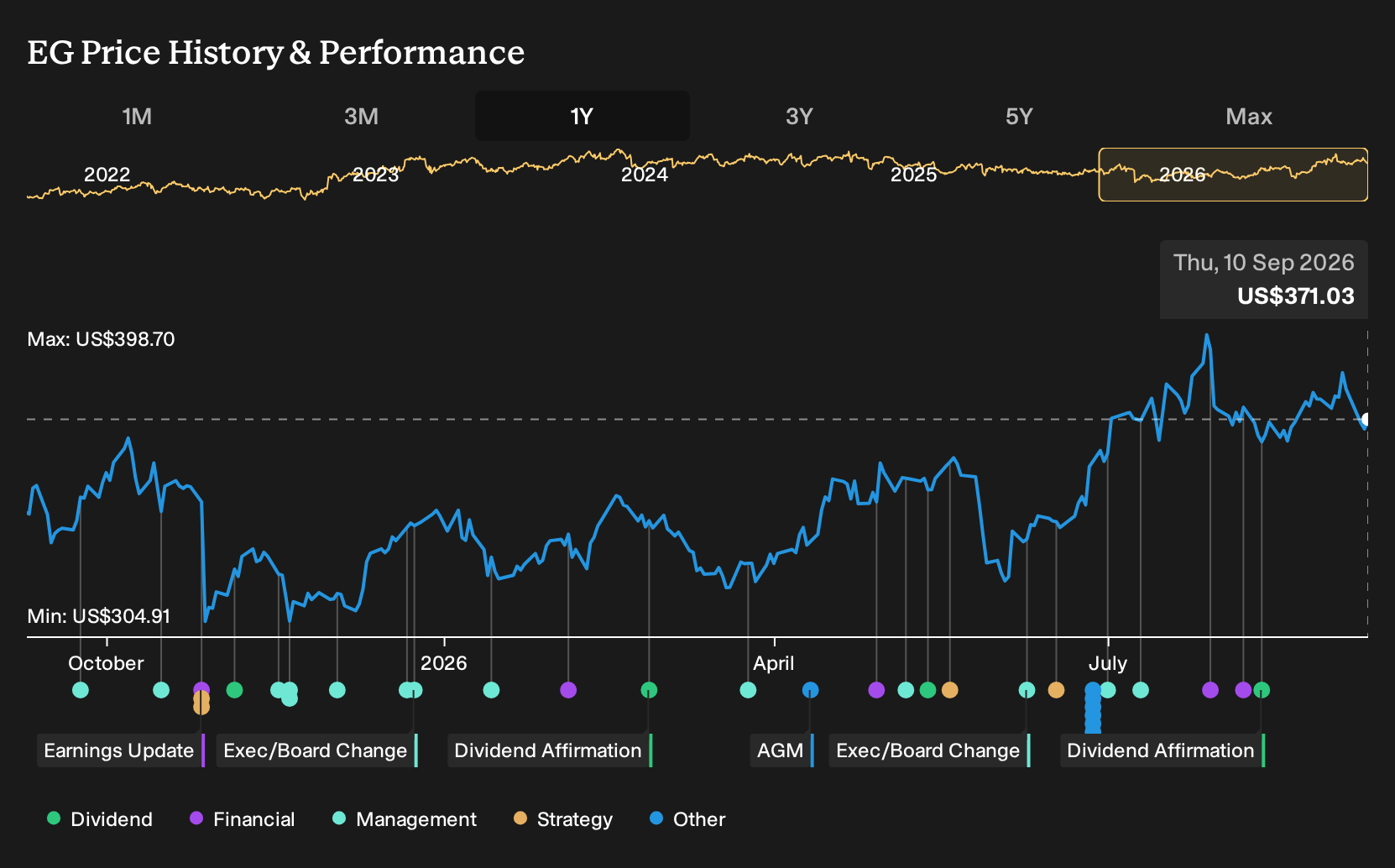 NYSE:EG 1-Year Stock Price Chart