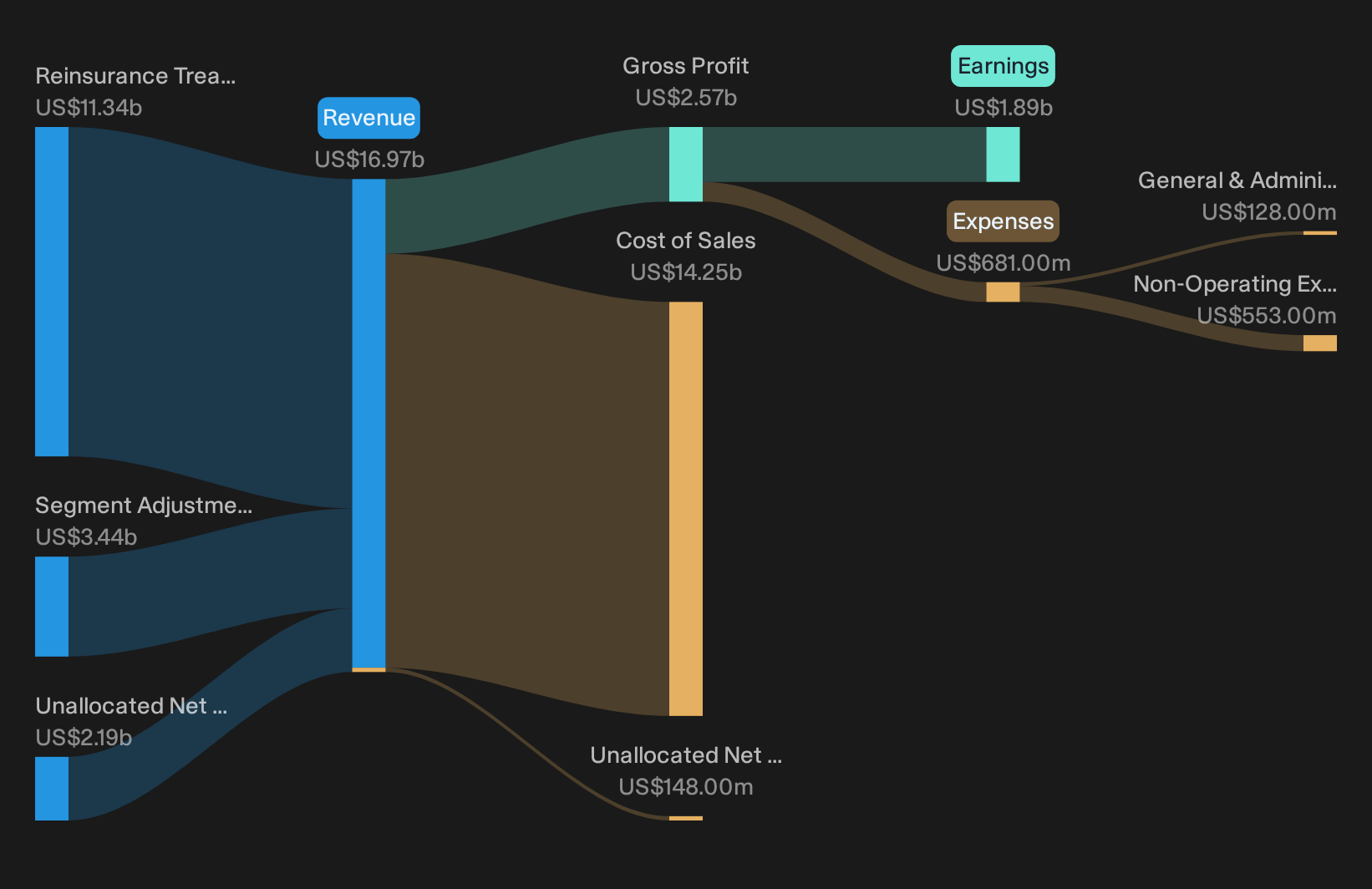 NYSE:EG Revenue & Expenses Breakdown as at Sep 2026
