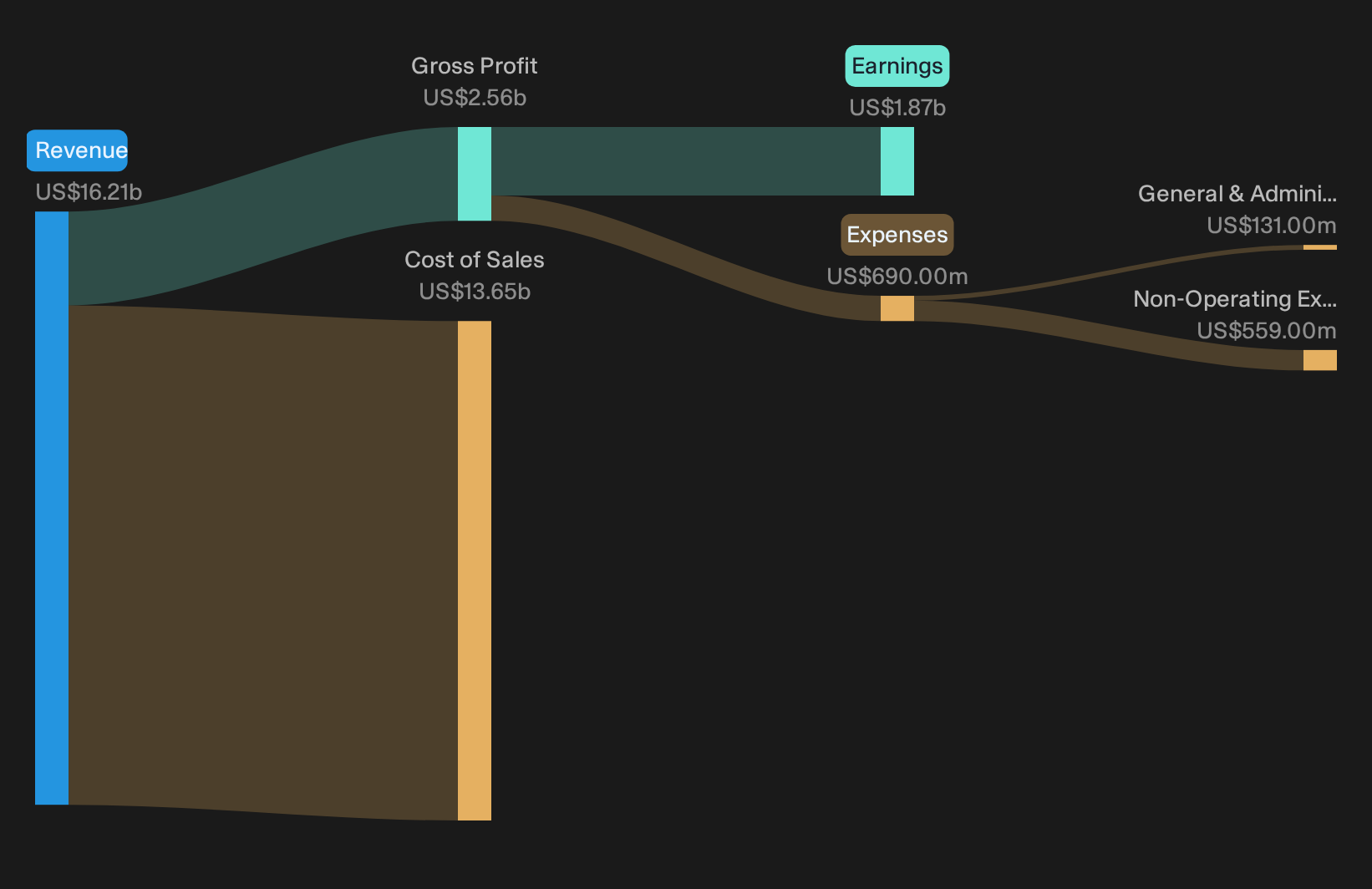 NYSE:EG Trailing 12-Month Revenue & Expenses Breakdown as at Oct 2026