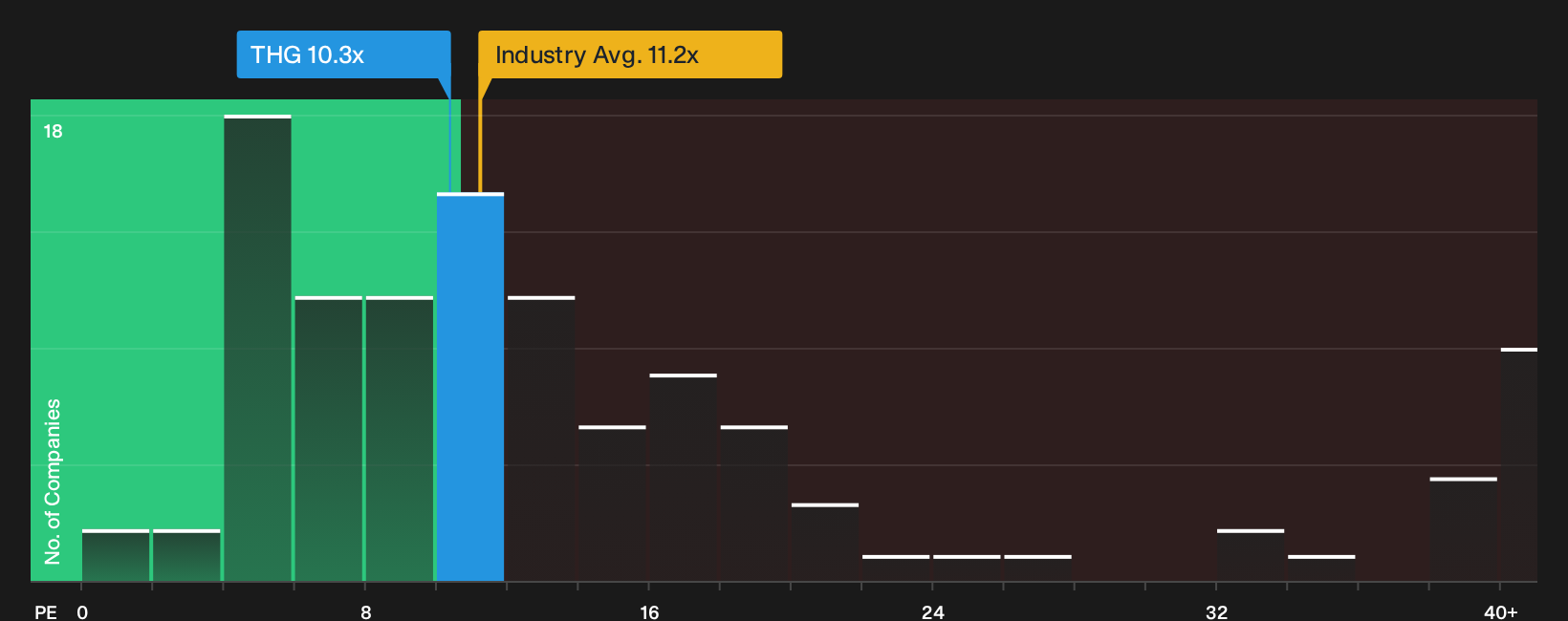 NYSE:THG P/E Ratio as at Sep 2026