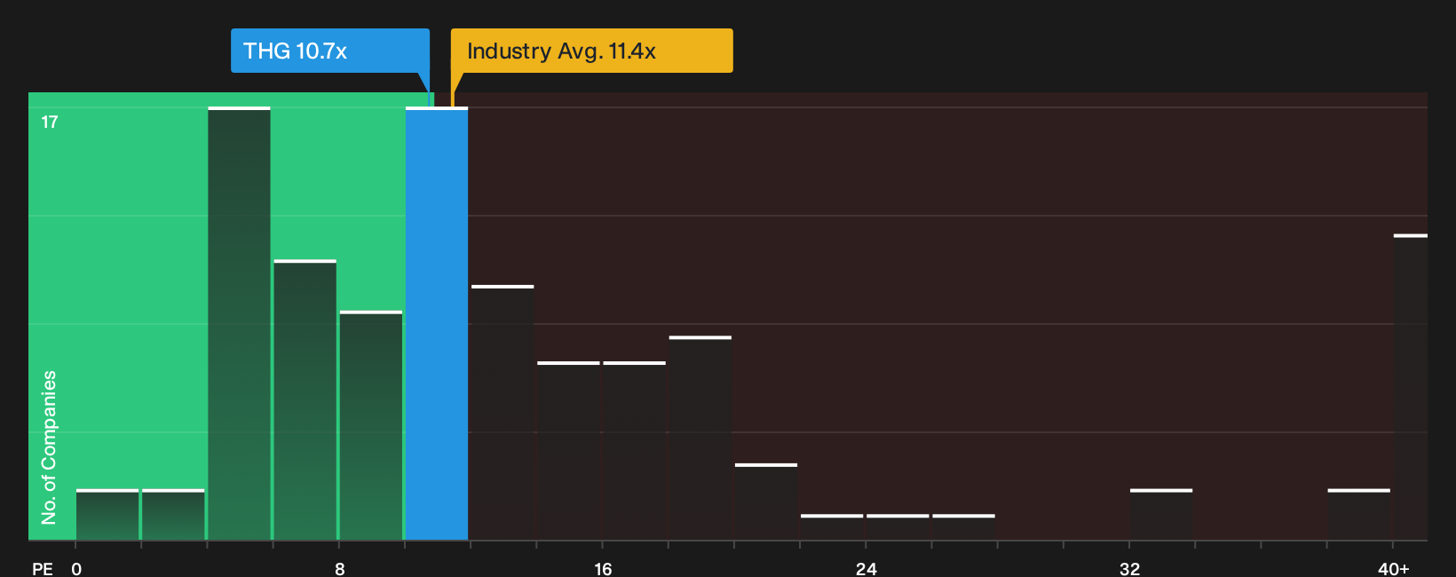 NYSE:THG P/E Ratio as at Sep 2026