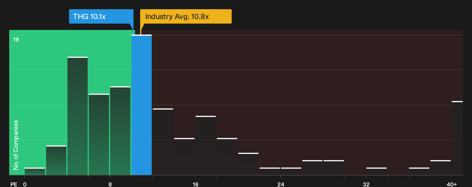 NYSE:THG P/E Ratio as at Oct 2026