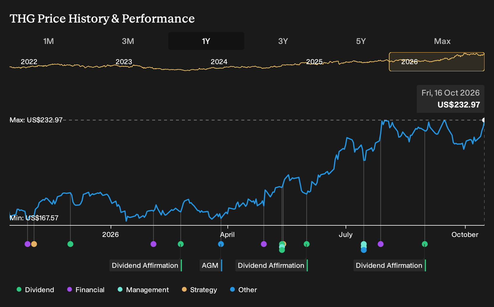 NYSE:THG 1-Year Stock Price Chart