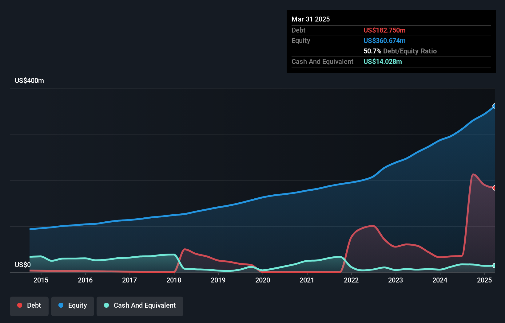 debt-equity-history-analysis