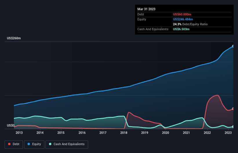 debt-equity-history-analysis