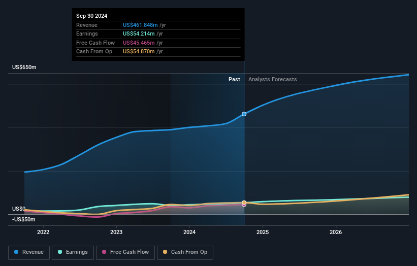 earnings-and-revenue-growth