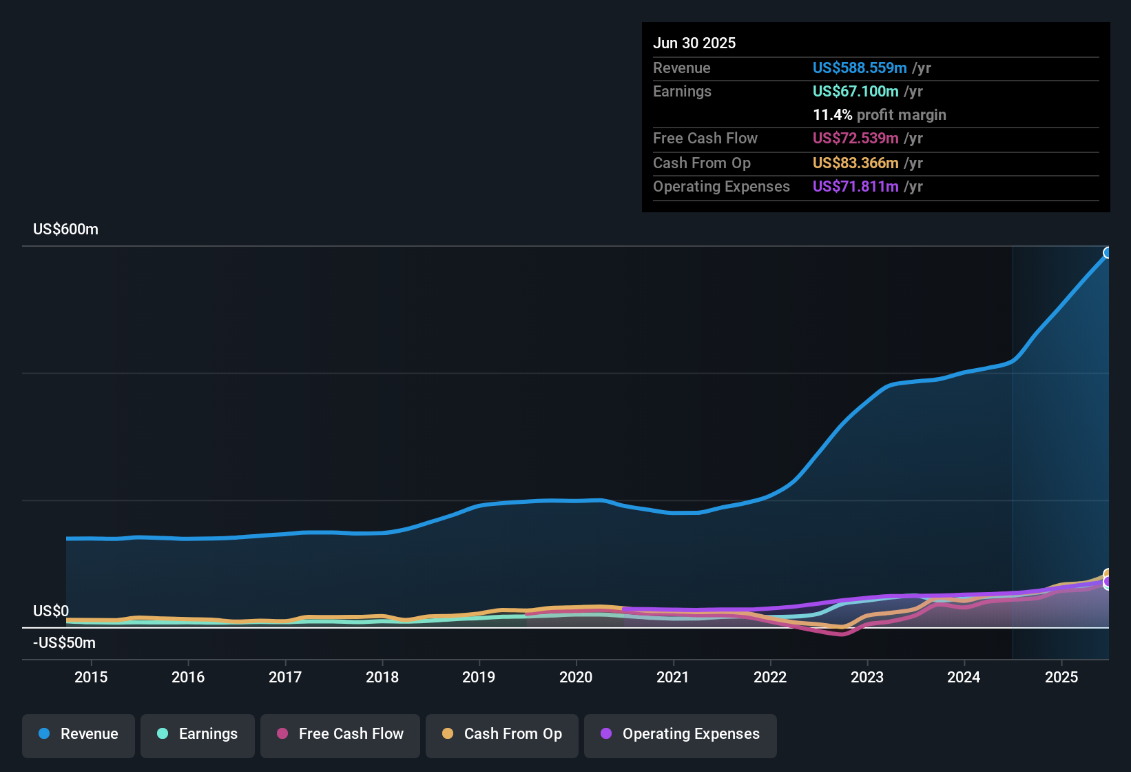 earnings-and-revenue-history