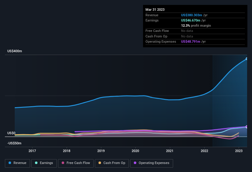 earnings-and-revenue-history