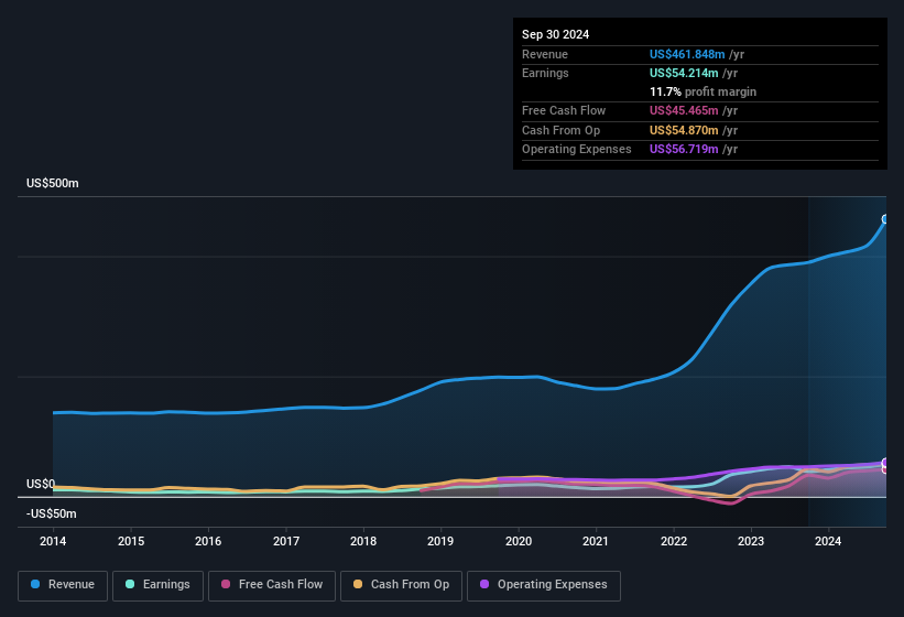 earnings-and-revenue-history