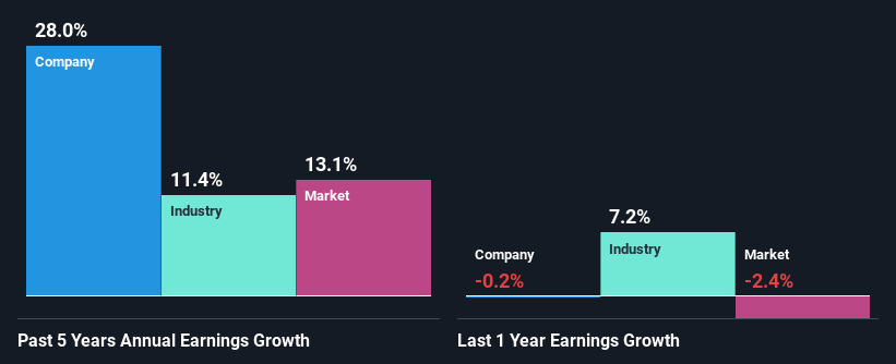 past-earnings-growth