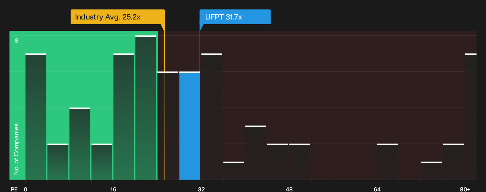 NasdaqCM:UFPT P/E Ratio as at Sep 2026