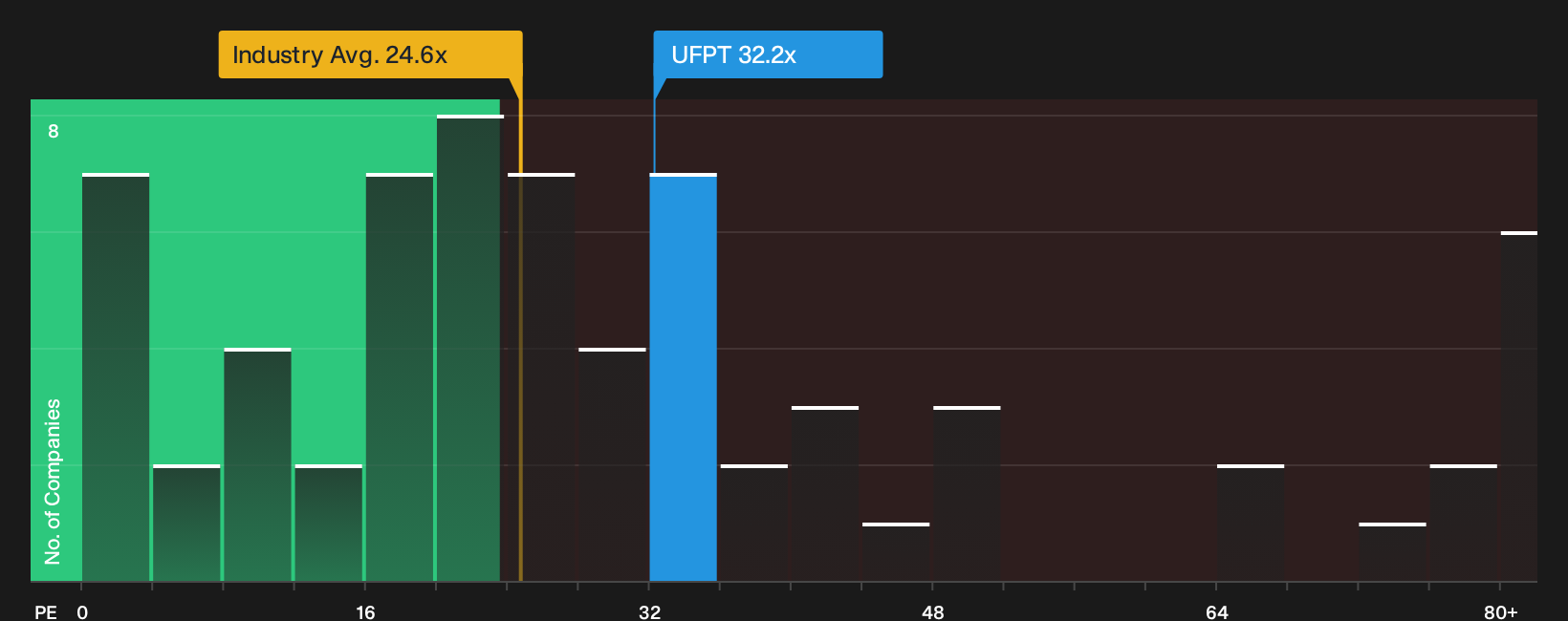 NasdaqCM:UFPT P/E Ratio as at Oct 2026