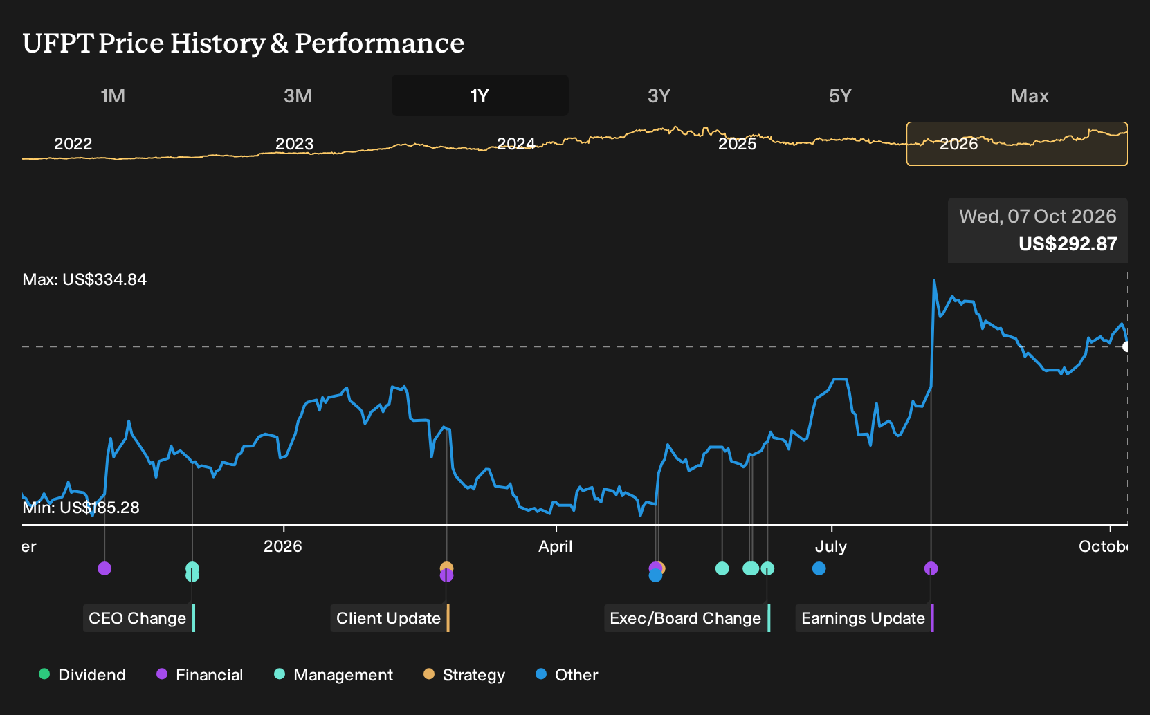 NasdaqCM:UFPT 1-Year Stock Price Chart
