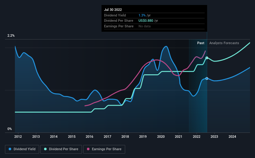 Charles Schwab (NYSESCHW) Is Paying Out A Larger Dividend Than Last