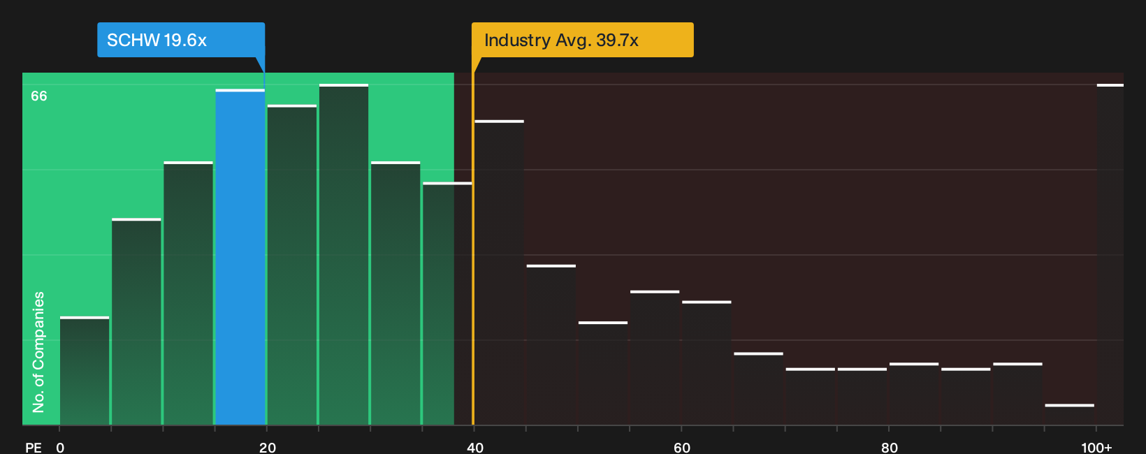 NYSE:SCHW P/E Ratio as at Sep 2026