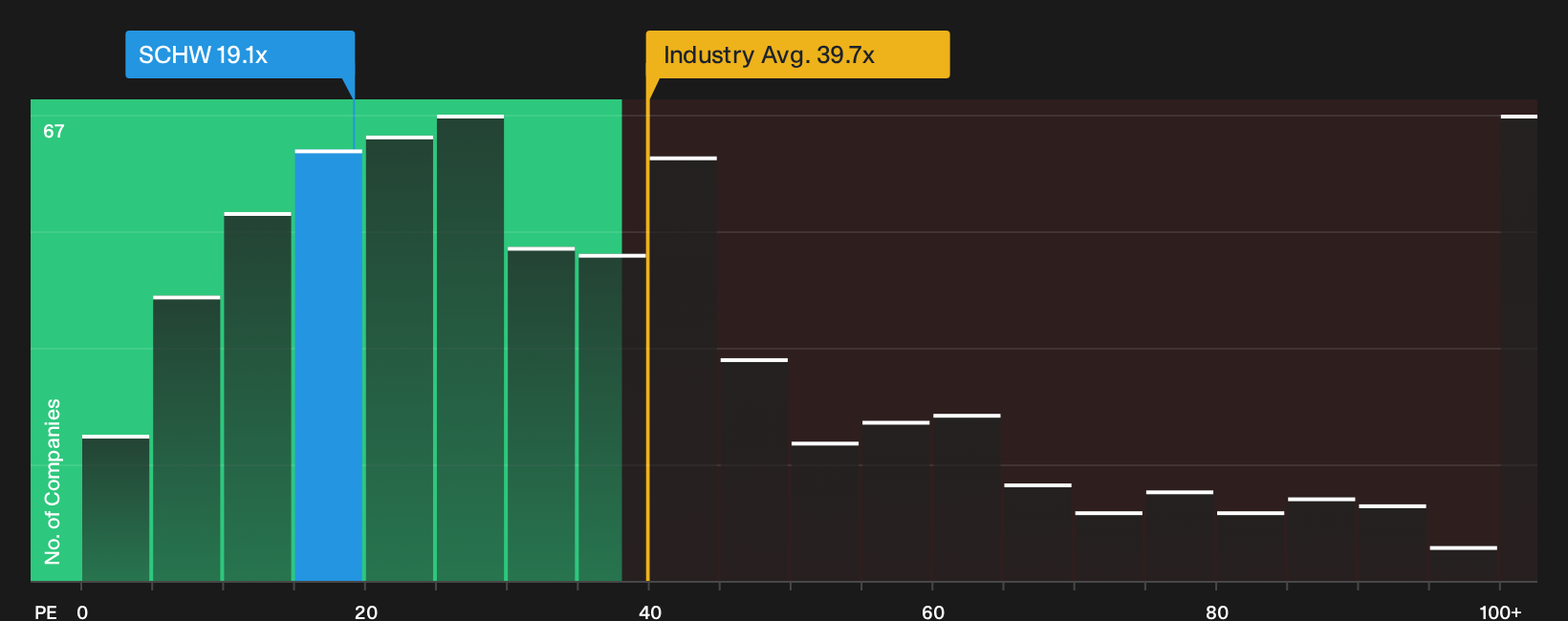 NYSE:SCHW P/E Ratio as at Sep 2026