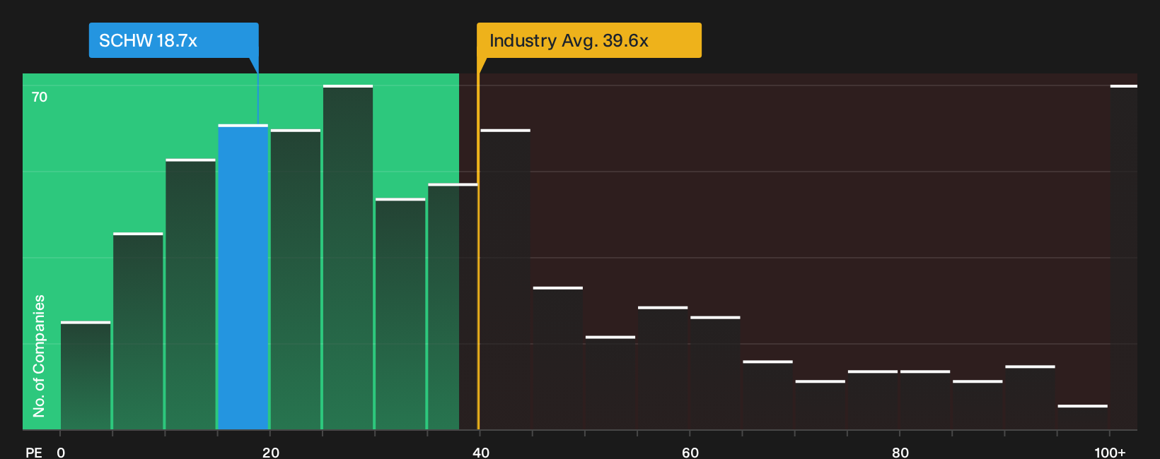NYSE:SCHW P/E Ratio as at Sep 2026
