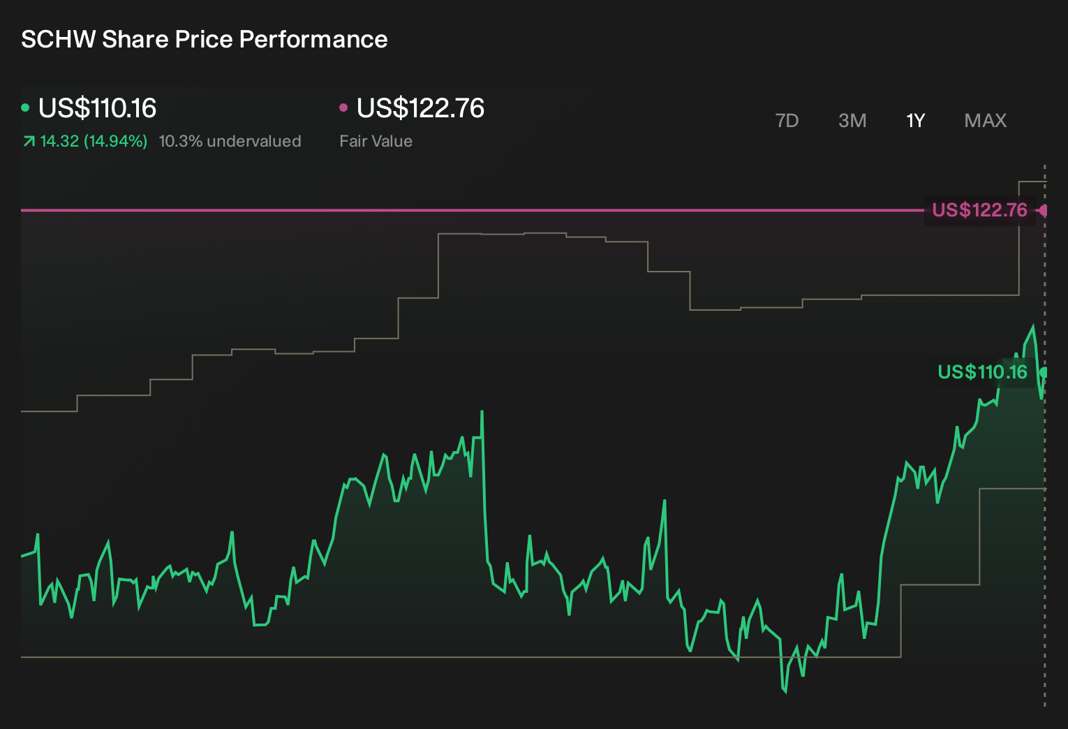 SCHW 1-Year Stock Price Chart