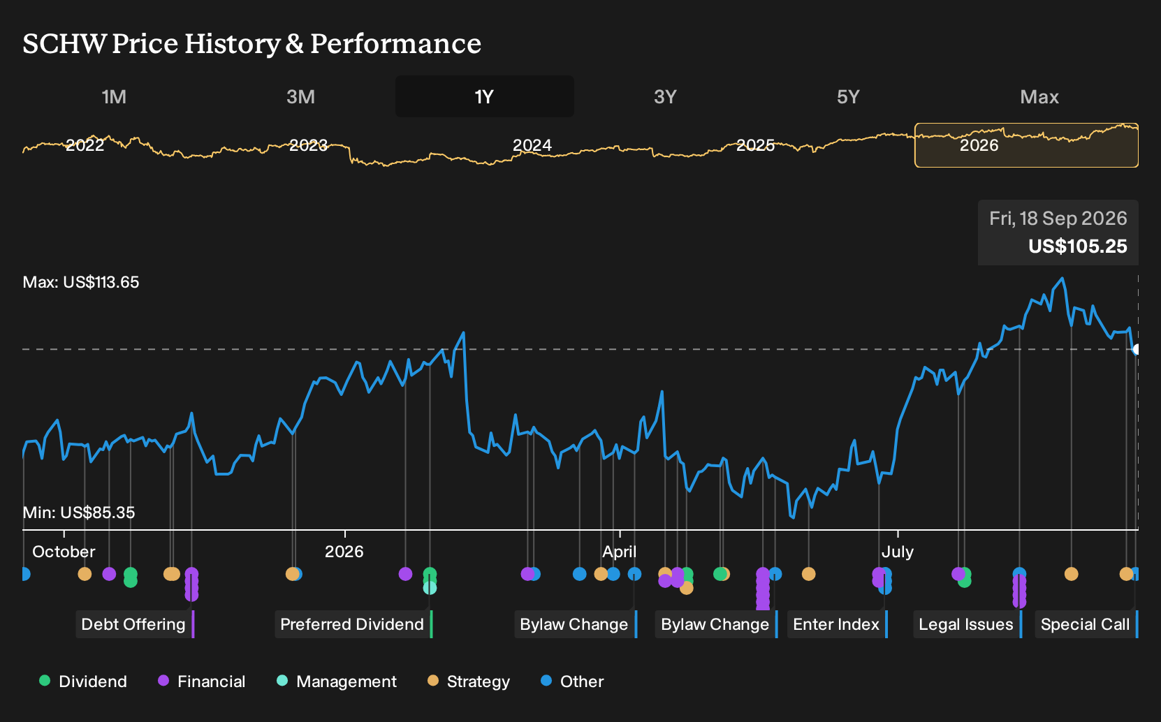 NYSE:SCHW 1-Year Stock Price Chart