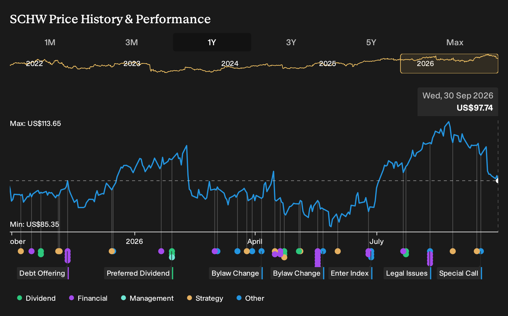 NYSE:SCHW 1-Year Stock Price Chart
