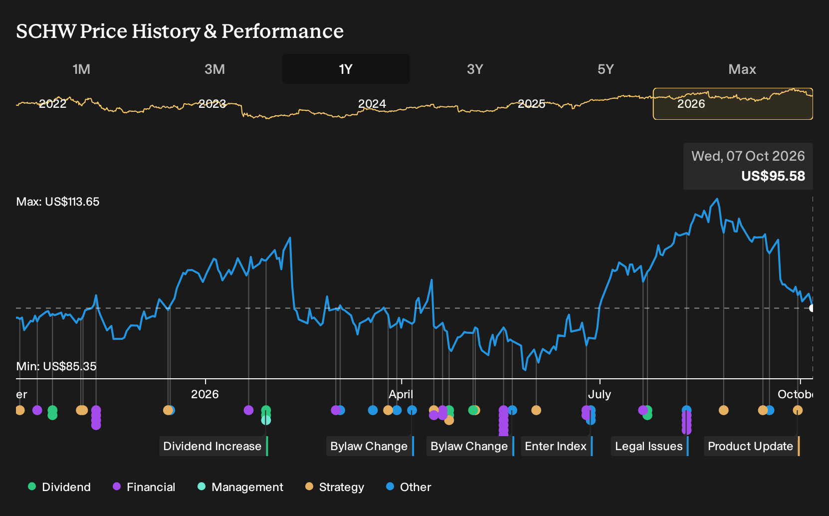 NYSE:SCHW 1-Year Stock Price Chart