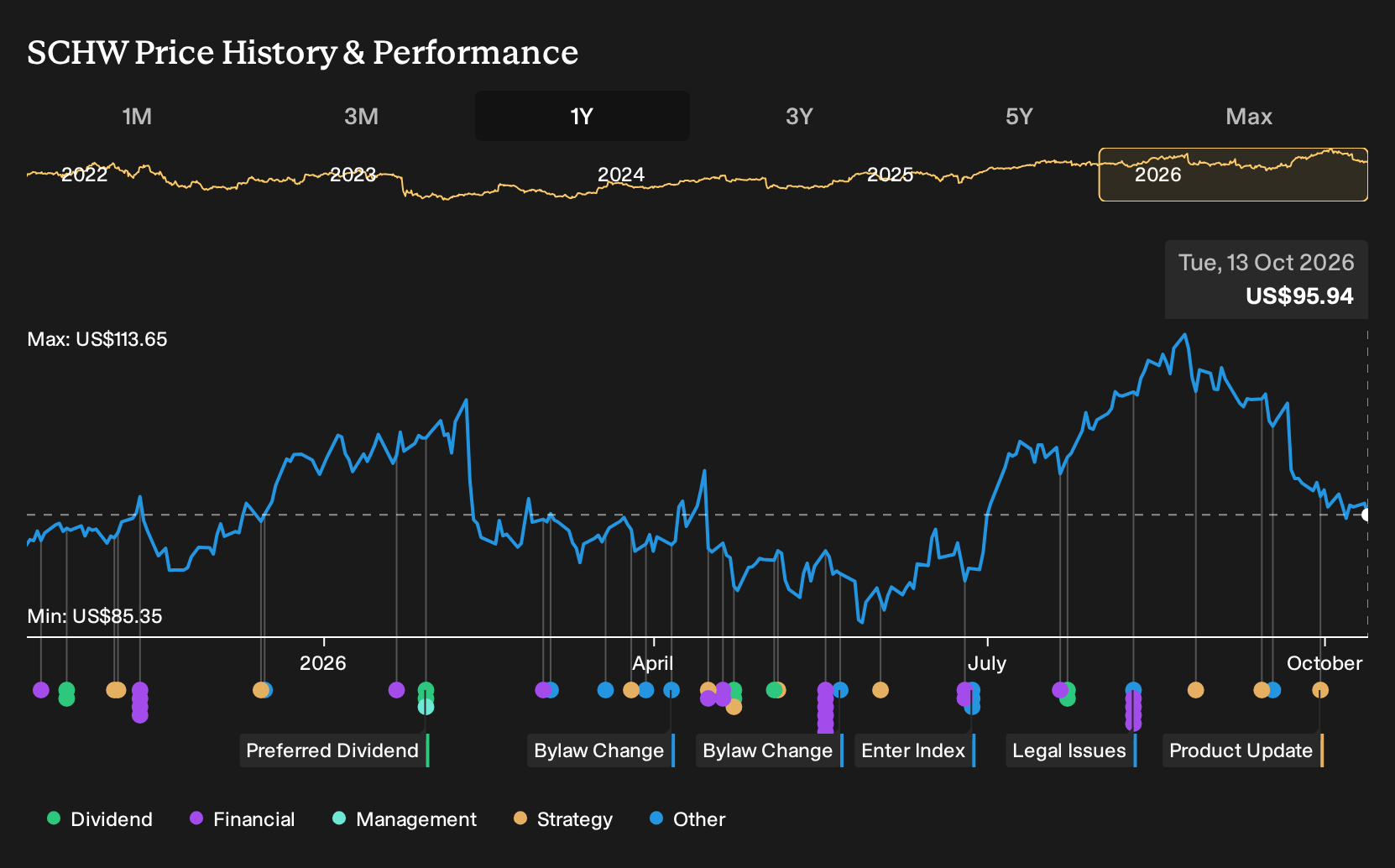 NYSE:SCHW 1-Year Stock Price Chart