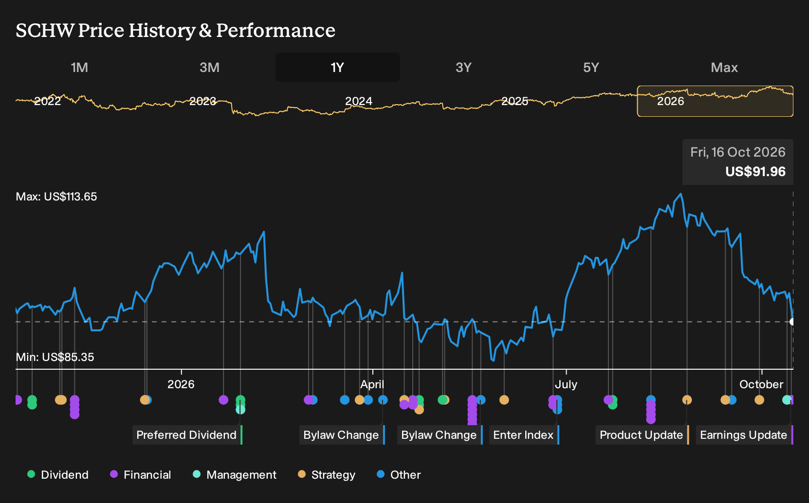 NYSE:SCHW 1-Year Stock Price Chart