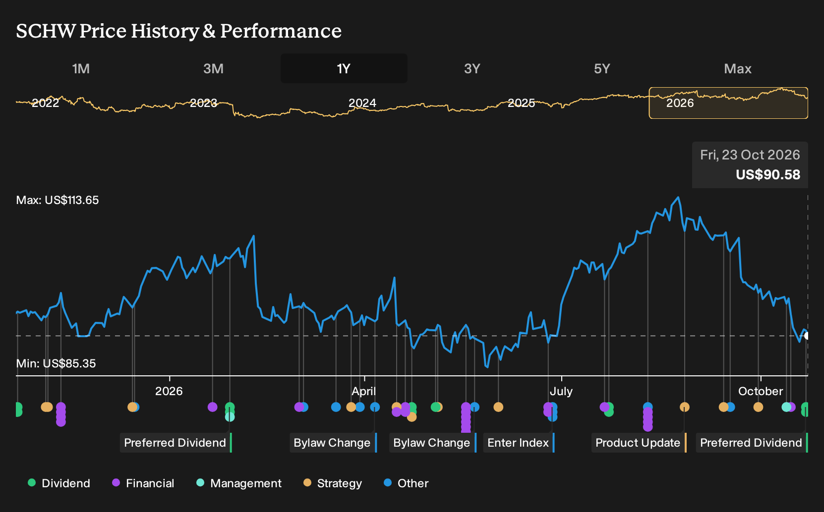 NYSE:SCHW 1-Year Stock Price Chart
