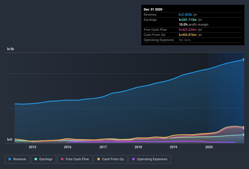 earnings-and-revenue-history