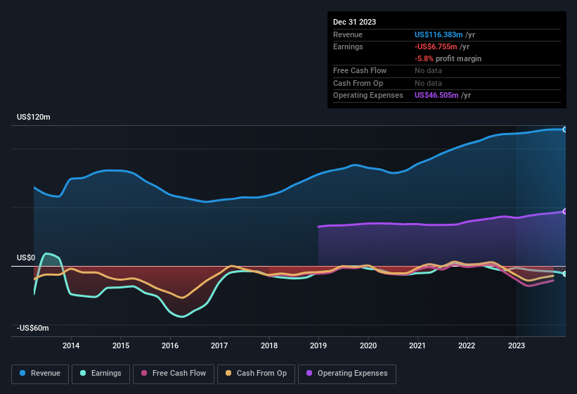 Identiv Full Year 2023 Earnings: Misses Expectations - Simply Wall St News