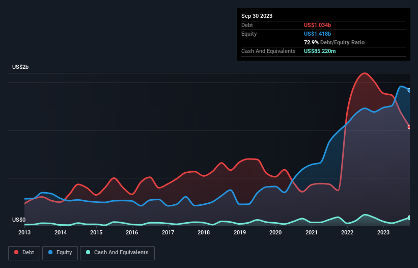 These 4 Measures Indicate That Pool (NASDAQ:POOL) Is Using Debt ...