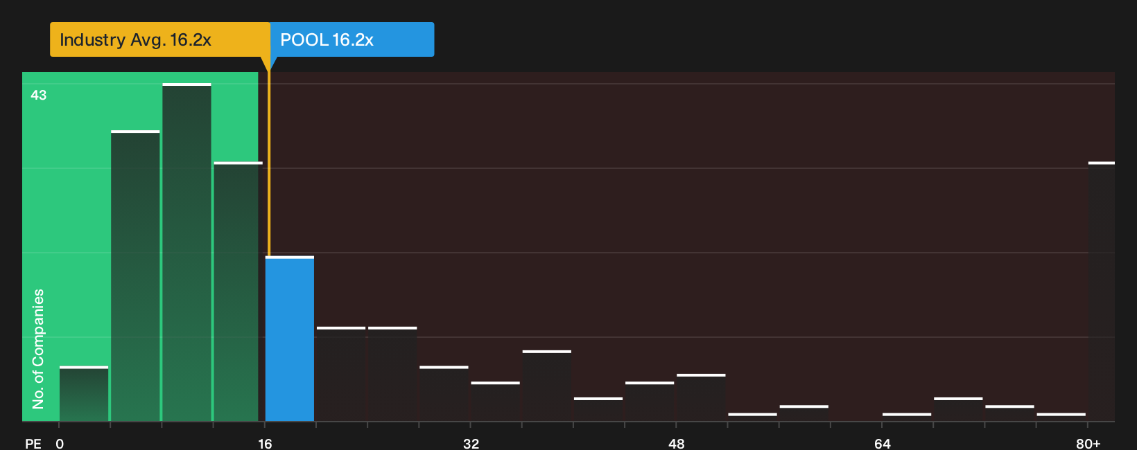 NasdaqGS:POOL P/E Ratio as at Sep 2026