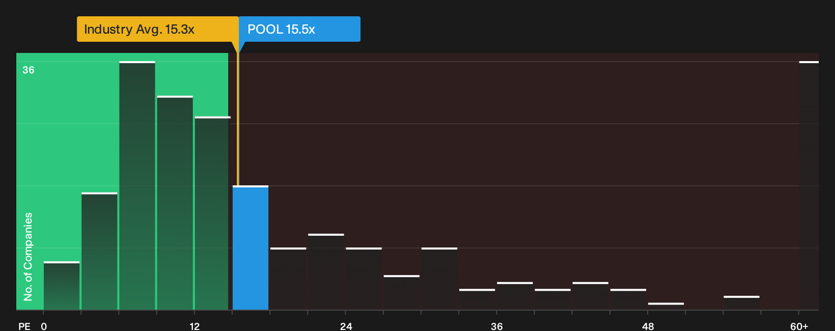 NasdaqGS:POOL P/E Ratio as at Oct 2026