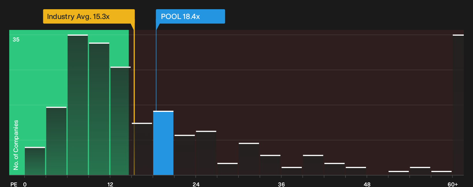 NasdaqGS:POOL P/E Ratio as at Oct 2026