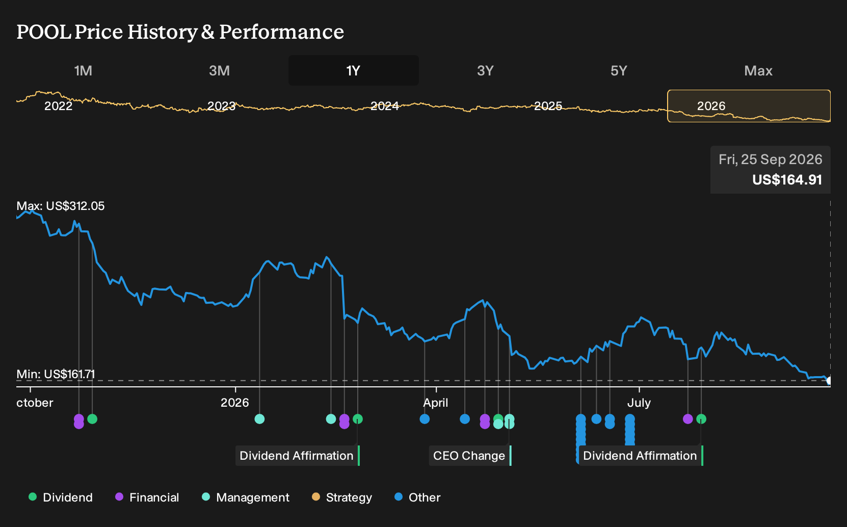 NasdaqGS:POOL 1-Year Stock Price Chart