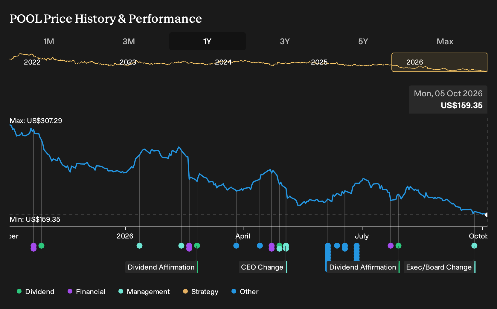 NasdaqGS:POOL 1-Year Stock Price Chart