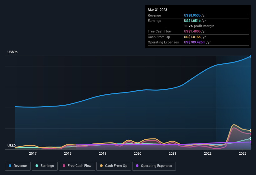 earnings-and-revenue-history