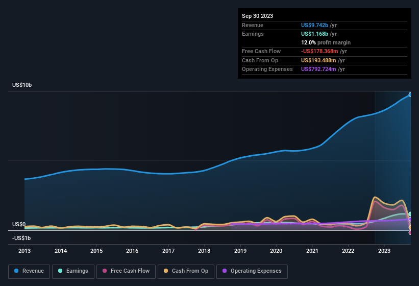 earnings-and-revenue-history