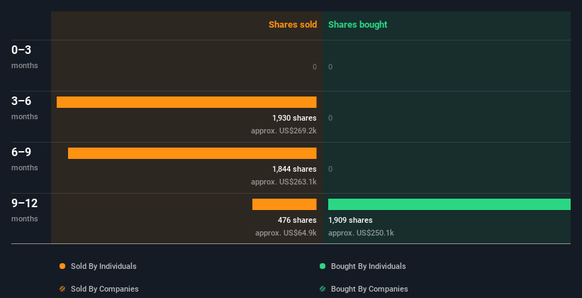 LPL Financial Holdings Inc. (NASDAQ:LPLA) insiders sold US$591k worth ...